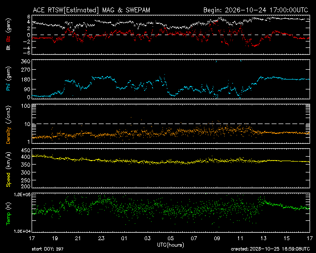ACE Real-Time Solar Wind
